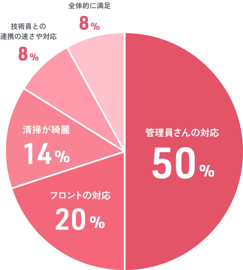 管理人さんの対応50%