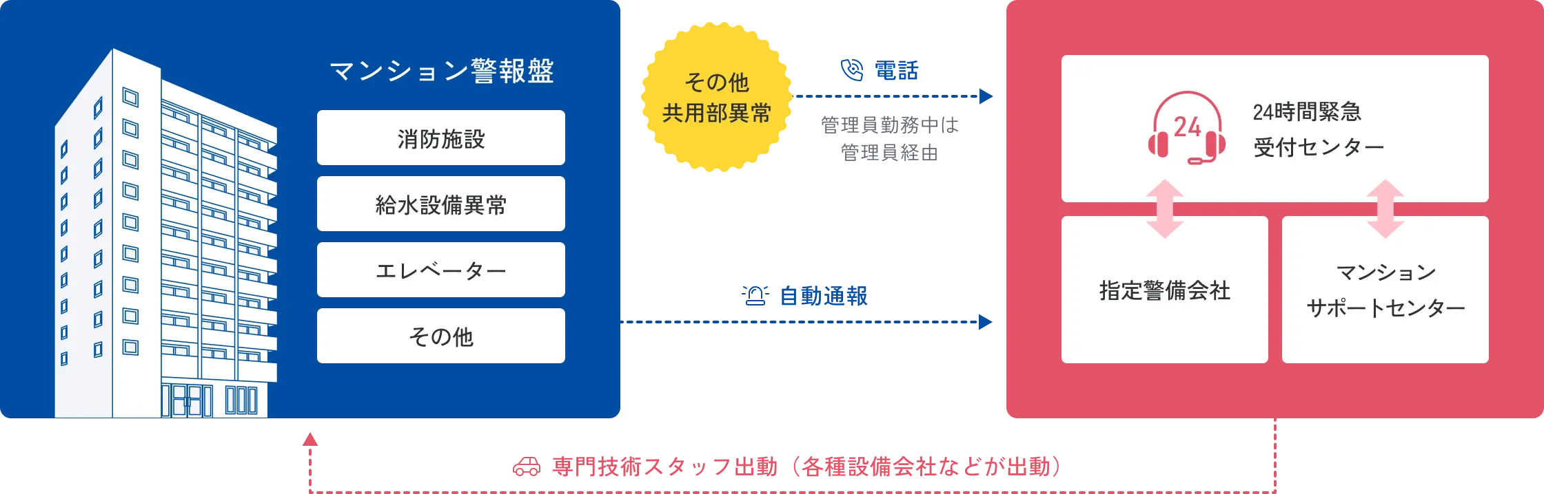 緊急対応サポート