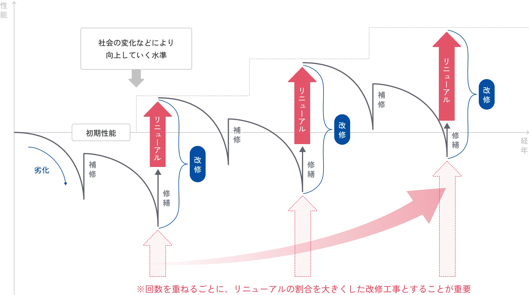 回数を重ねるごとに、リニューアルの割合を大きくした改修工事とすることが重要