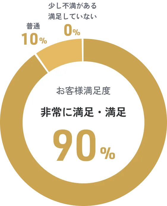 お客様満足度90%