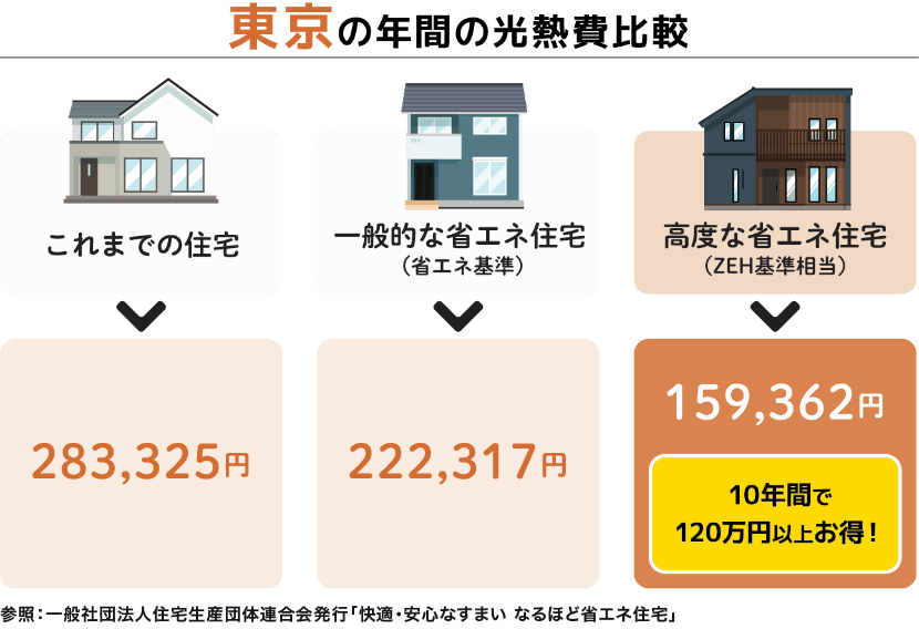 光熱費を抑えてお得に