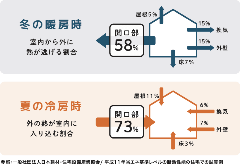 冬の寒さも夏の暑さも緩和し年中快適