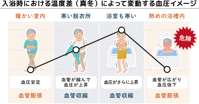 冬季のヒートショックリスクを低減