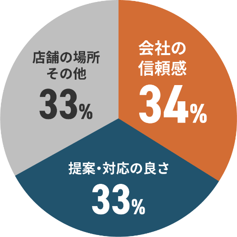 会社の信頼感34% 提案・対応の良さ33% その他33%