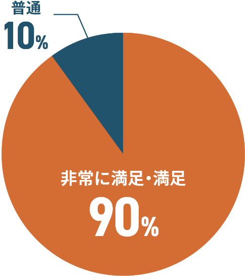 非常に満足・満足90% 普通10%