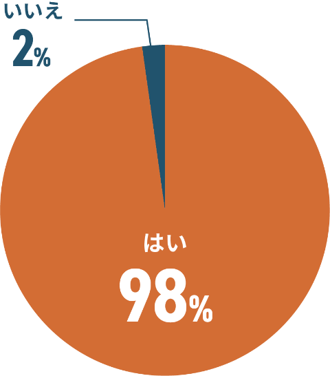 はい98%